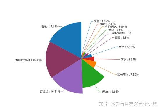 数据分析软件图表详解-南丁格尔图的故事