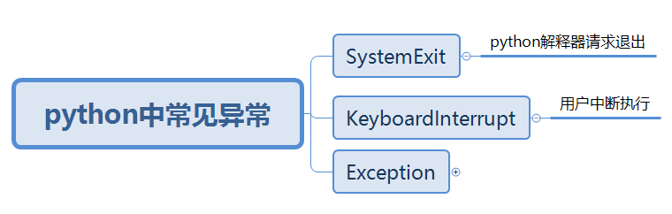 Python捕获异常 Weixin 的博客 Csdn博客