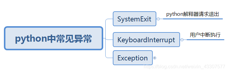 Python捕获异常 Weixin 的博客 Csdn博客 Python捕获异常 Weixin 的博客 Csdn博客