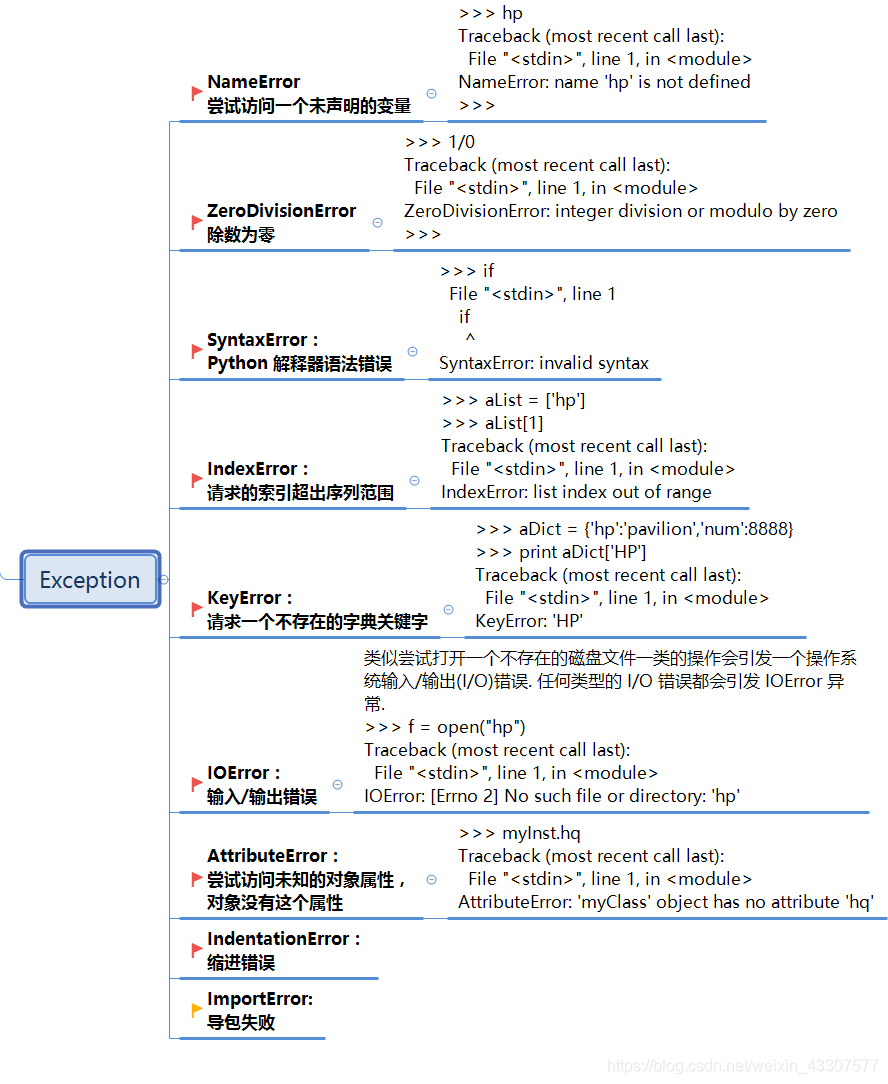 Python捕获异常 Weixin 的博客 Csdn博客 Python捕获异常 Weixin 的博客 Csdn博客