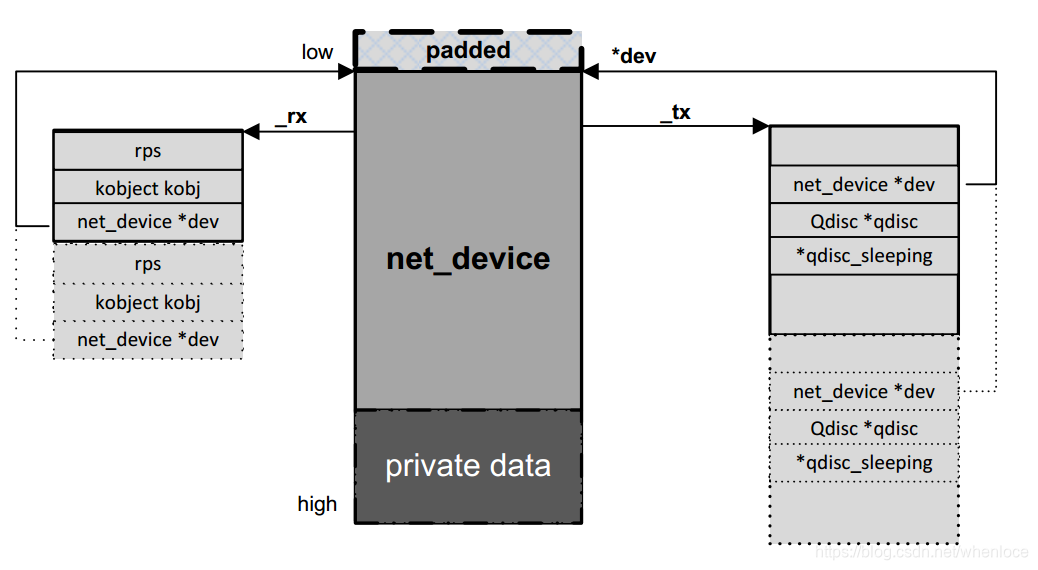 linux网络子系统分析(三)—— 设备无关层_qdisc状态-CSDN博客