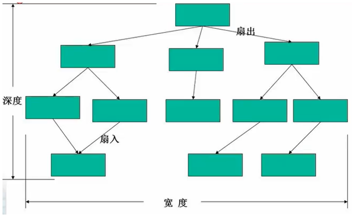 【软件工程】第五章 结构化设计