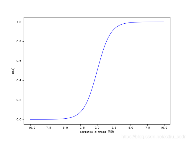 sigmoid函数图像