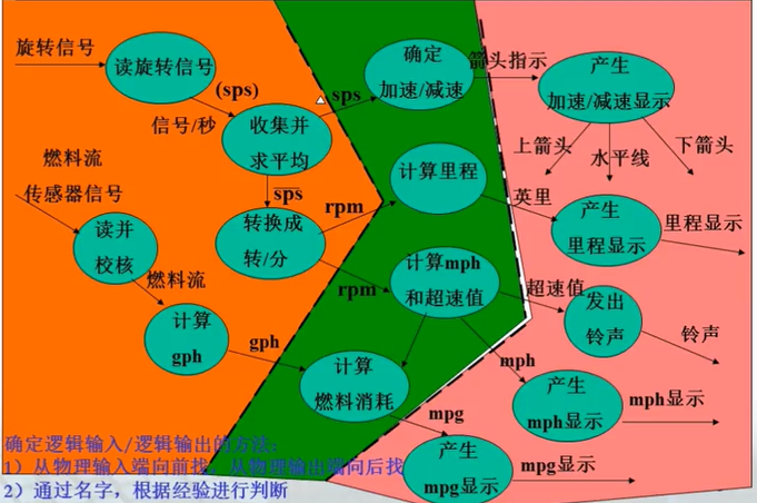 【软件工程】第五章 结构化设计