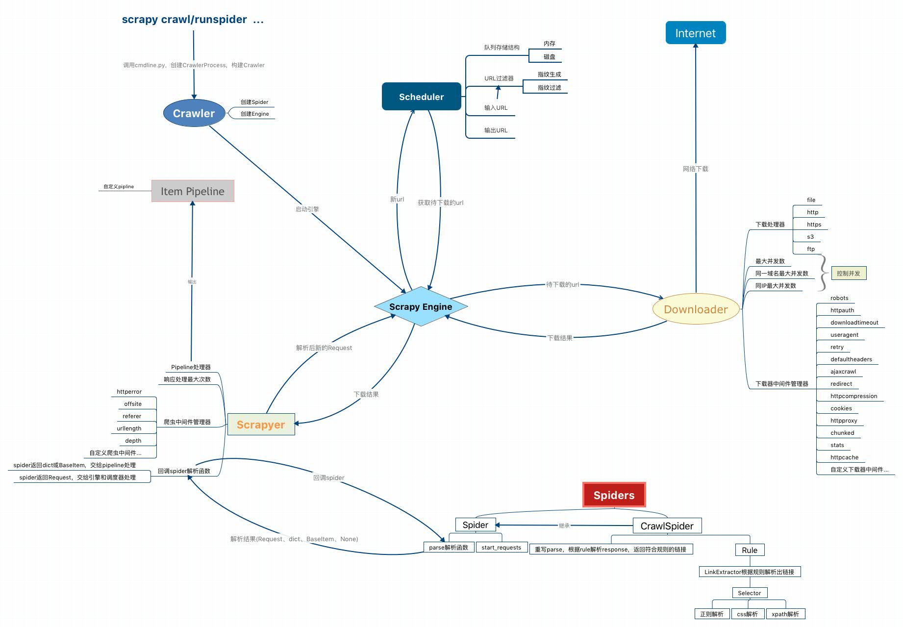 Scrapy源码阅读分析_4_请求处理流程