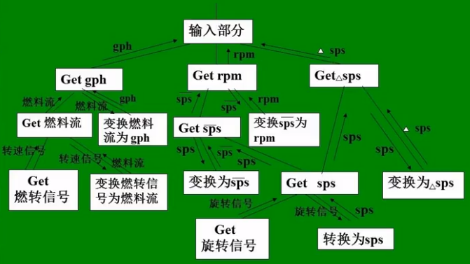 【软件工程】第五章 结构化设计