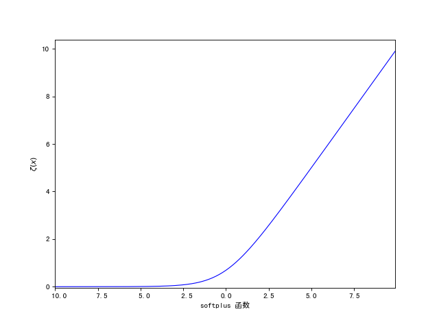 softplus函数图像