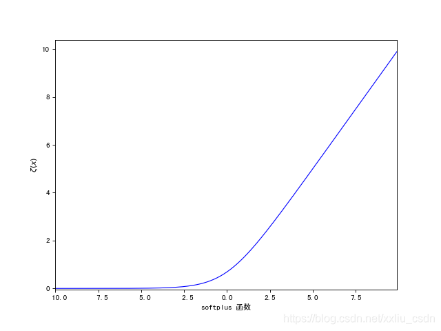 softplus函数图像
