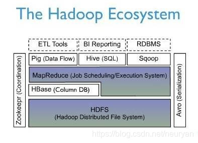 Hadoop生态系统：HDFS HBase MapReduce Hive