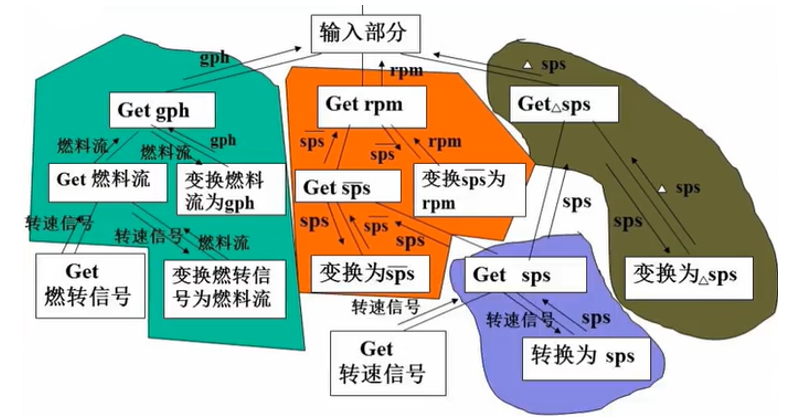 【软件工程】第五章 结构化设计