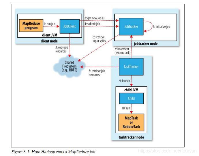 Hadoop 运行MapReduce 作业说明