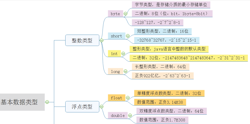 Java基础 3 八大基本数据类型和类型转换 以及运算符用法 贺馨 的博客 Csdn博客