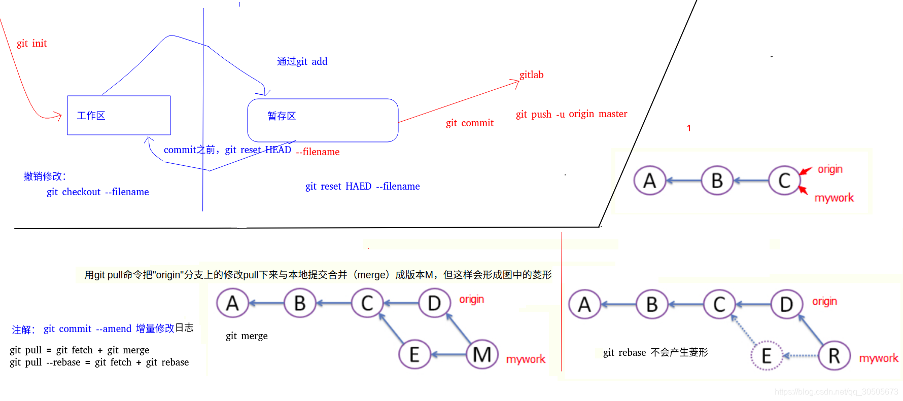 Git Pull Git Pull Rebase Git Pull Rebase CSDN