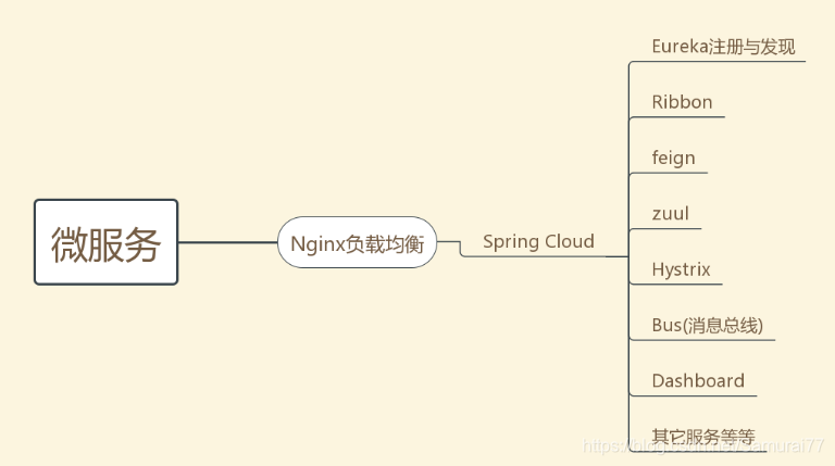 springcloud整体结构