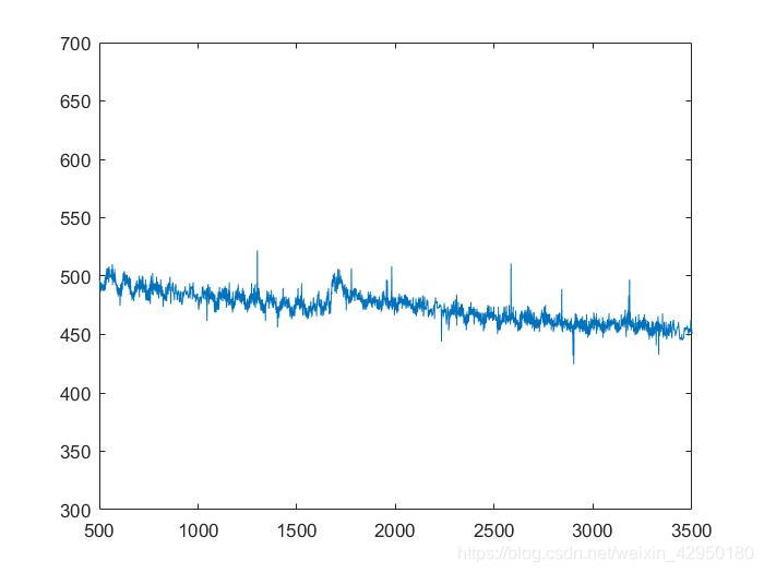 Matlab读取串口数据得到连续波形图
