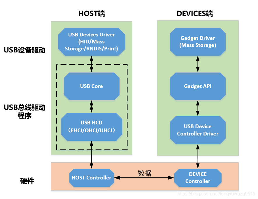 【linux驱动】USB子系统分析_linux usb子系统-CSDN博客