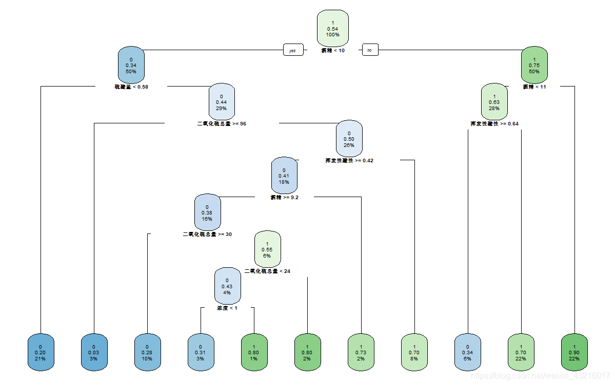 CART算法树图