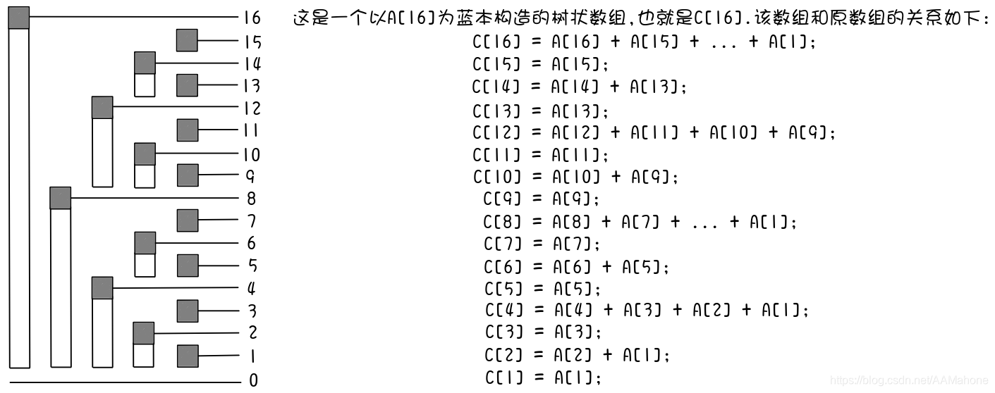 16位的树状数组