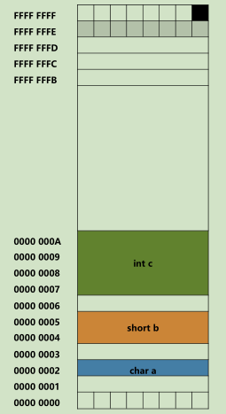 C/C++指针详解之基础篇（史上最全最易懂指针学习指南！！！！）「建议收藏」