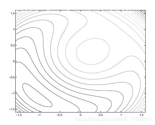 Contours of Q for mu = 1, contour spacing 0.5