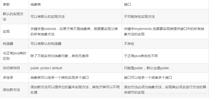 抽象类和接口的区别