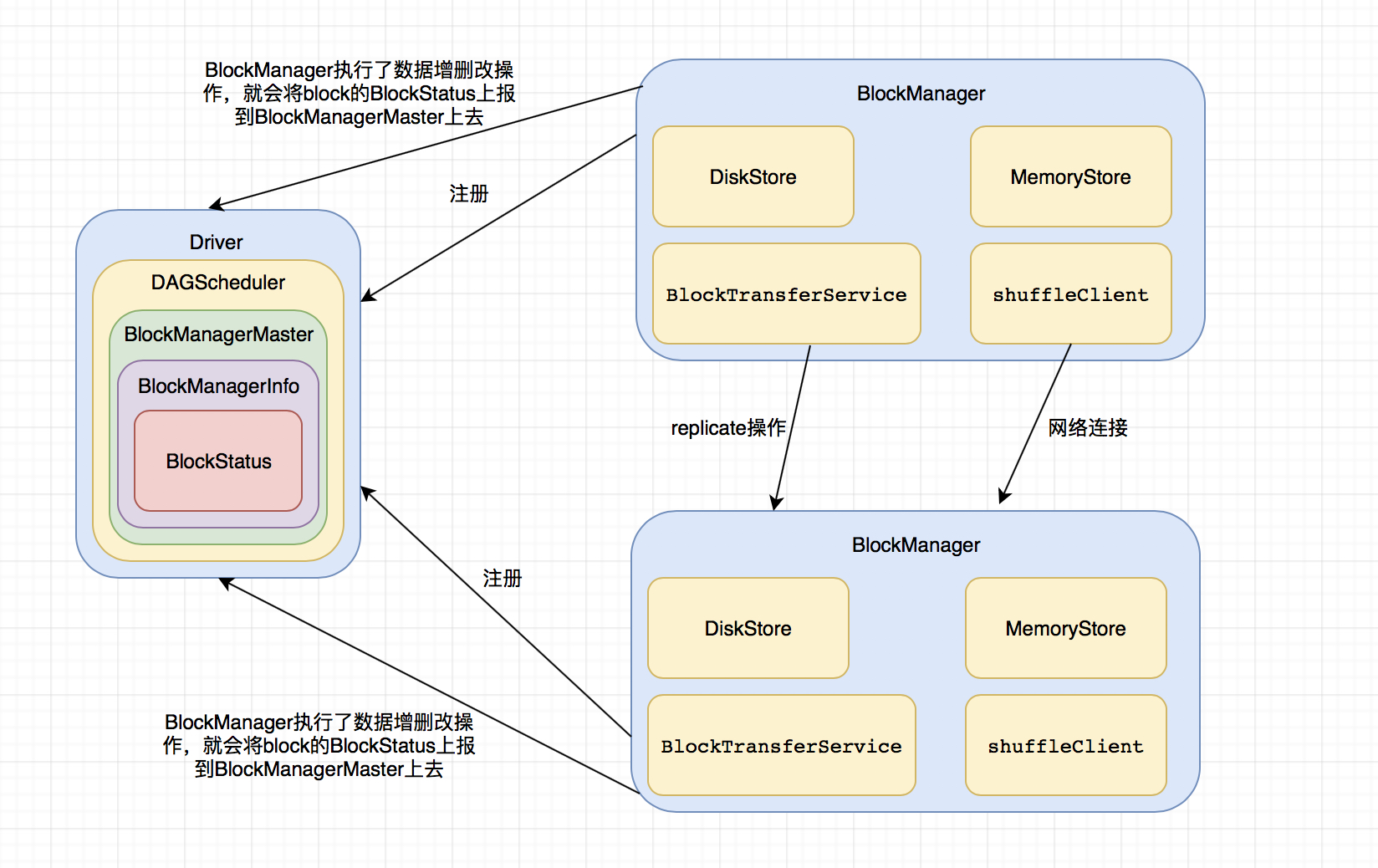 十四、BlockManager原理解析