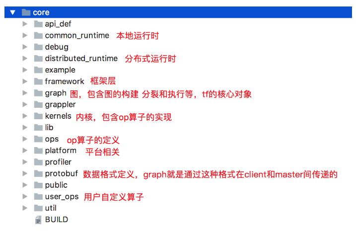 Tensorflow源码解析1 -- 内核架构和源码结构