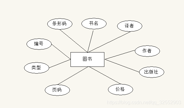 图 图书管理系统的图书实体图