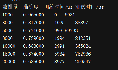 机器学习 之 K近邻（K-NearestNeighbor）文本算法的精确率