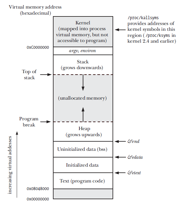 Bss section, data section, code section (.text), heap, stack in the ...