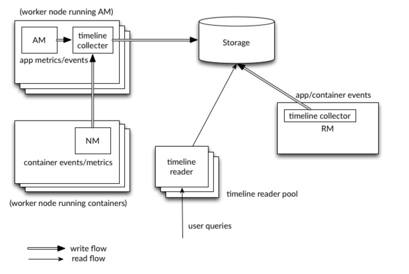 Hadoop3.2.0 YARN Timeline Service v.2_hadoop timeline.2CSDN博客