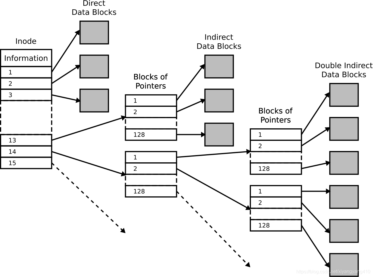 Linux存储管理_barrier lvdisplay-CSDN博客