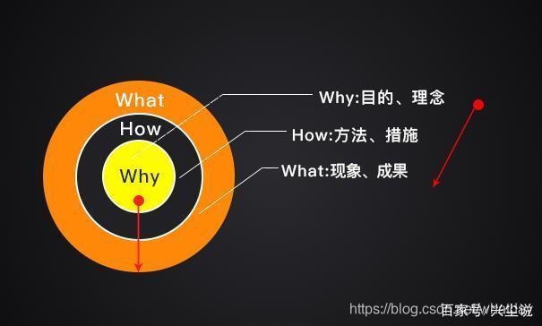 3W法—what,why,how的运用_3why分析法是什么-CSDN博客