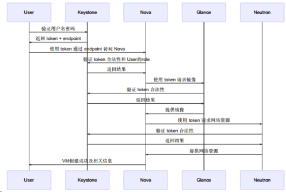 OpenStack- 基本概念之keystone_下列哪个选项不是keystone中的概念(-CSDN博客