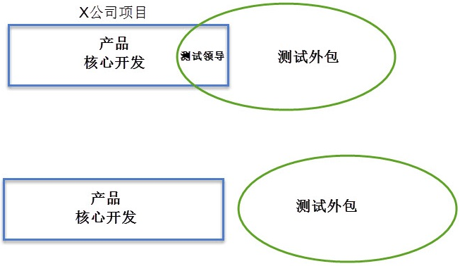 测试行业的发展趋势和看法