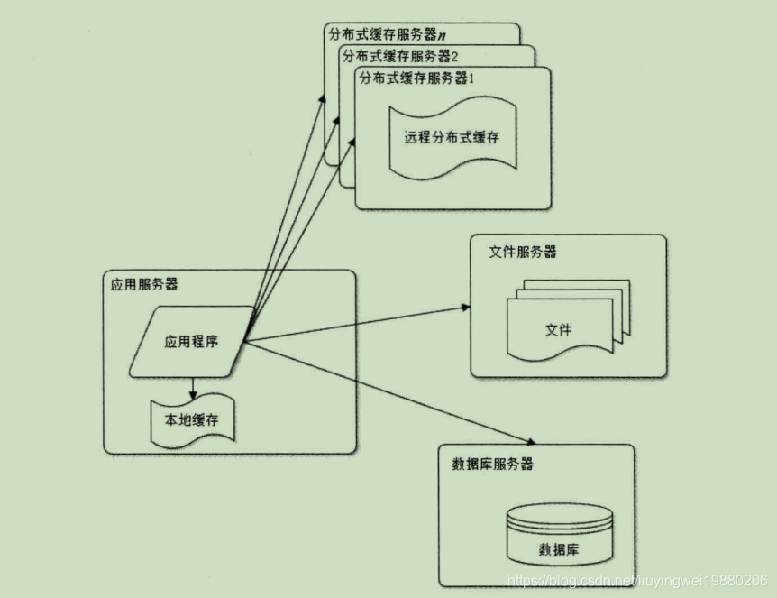 大型网站架构演化过程（一）