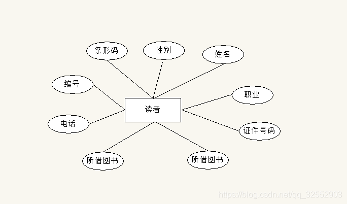 图1.2 存在冗余的读者实体图