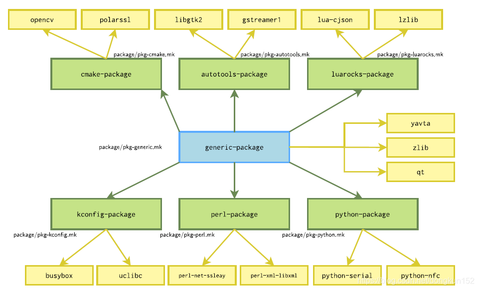 Building Embeded Linux Systems (2) Building SDK with Buildroot_br ...