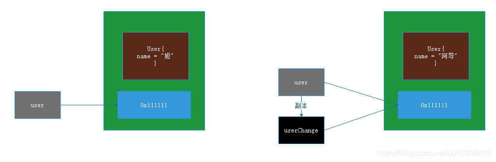 changeName(User userChange) 