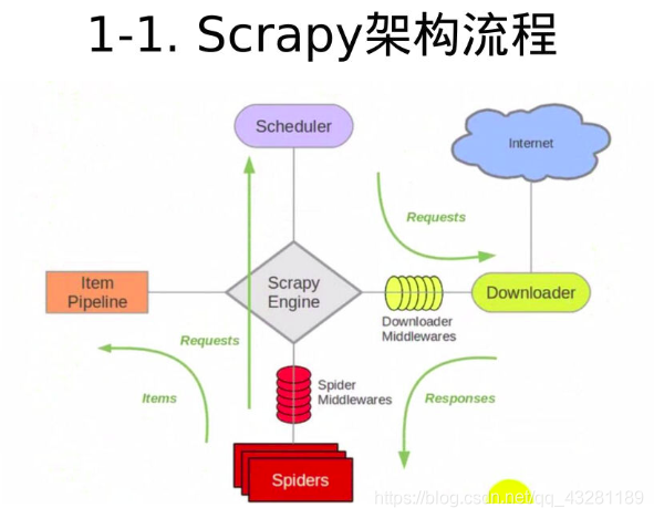Scrapy架构流程