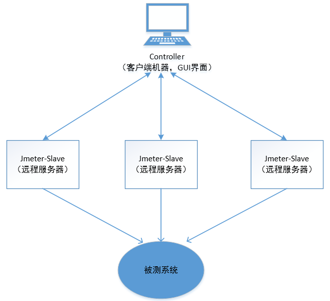 JMeter distributed test Remote Testing20210725 - Programmer Sought