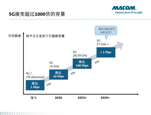 5G快要商用了