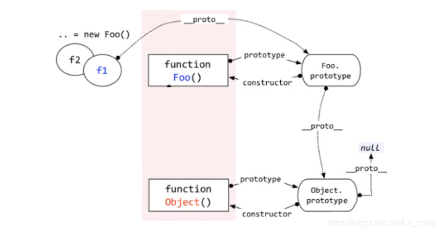 js经典原型与原型链的图