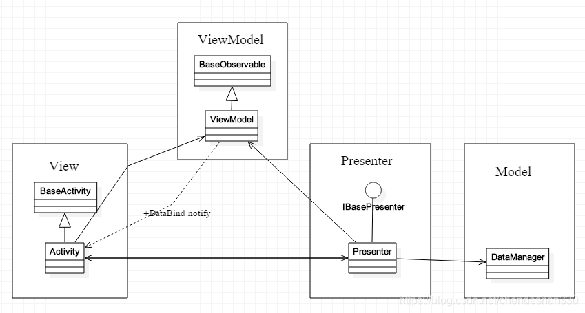 MVC、MVP以及MVP+VM