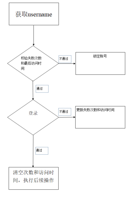 Java密码输入错误3次 锁定账号30分钟简单实现 不操作数据库 Man的博客 程序员宅基地 程序员宅基地