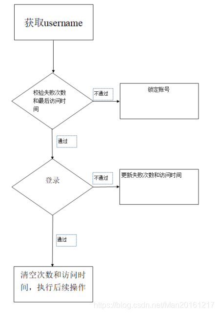 Java密码输入错误3次 锁定账号30分钟简单实现 不操作数据库 Man的博客 程序员宅基地 程序员宅基地