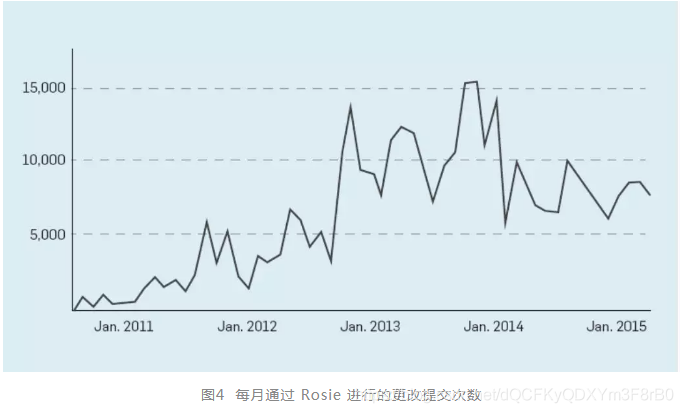 为何Google将几十亿行源代码放在一个仓库？