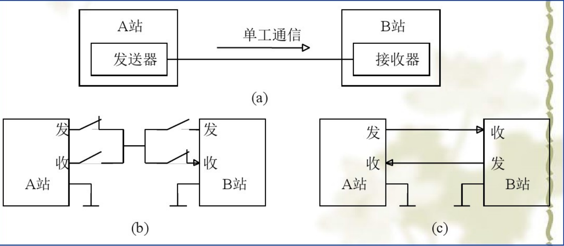 串行通信制式