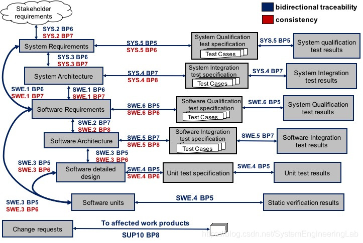 Swe1 To Swe6 Process ASPICE对追踪性和一致性要求_aspice的一致性-CSDN博客