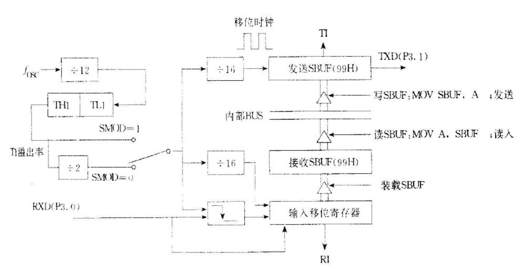 串行口内部结构逻辑图